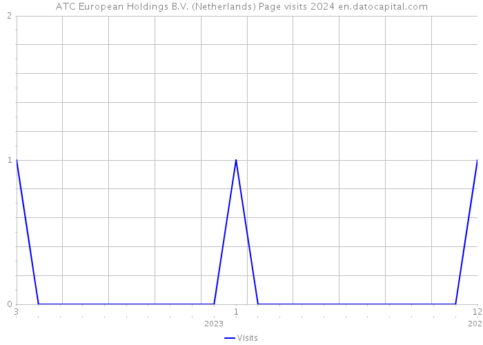 ATC European Holdings B.V. (Netherlands) Page visits 2024 