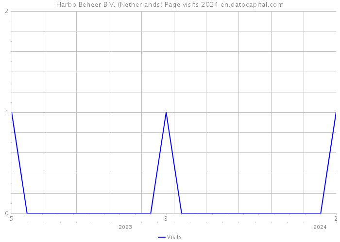 Harbo Beheer B.V. (Netherlands) Page visits 2024 