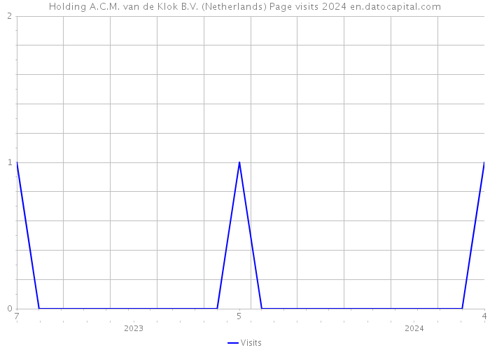 Holding A.C.M. van de Klok B.V. (Netherlands) Page visits 2024 