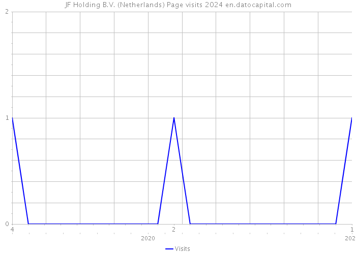 JF Holding B.V. (Netherlands) Page visits 2024 