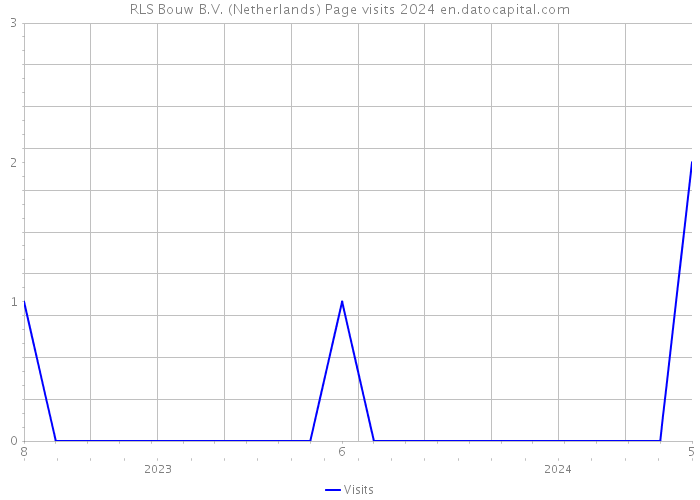 RLS Bouw B.V. (Netherlands) Page visits 2024 