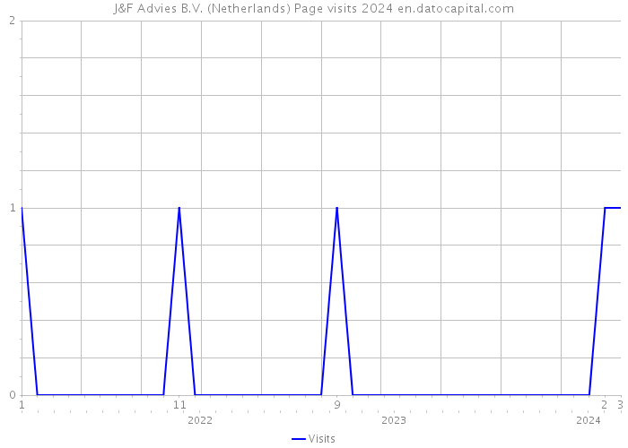 J&F Advies B.V. (Netherlands) Page visits 2024 