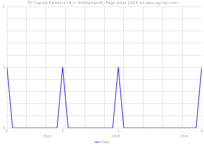 3D Capital Partners I B.V. (Netherlands) Page visits 2024 