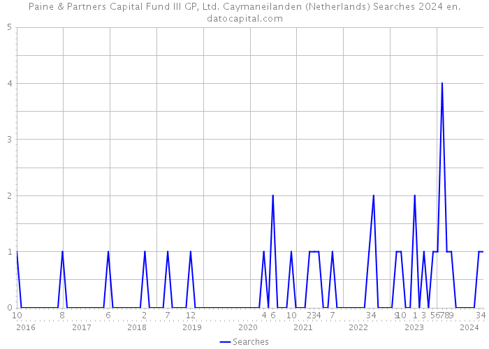 Paine & Partners Capital Fund III GP, Ltd. Caymaneilanden (Netherlands) Searches 2024 