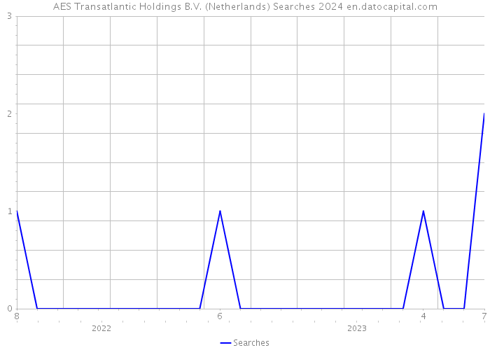 AES Transatlantic Holdings B.V. (Netherlands) Searches 2024 