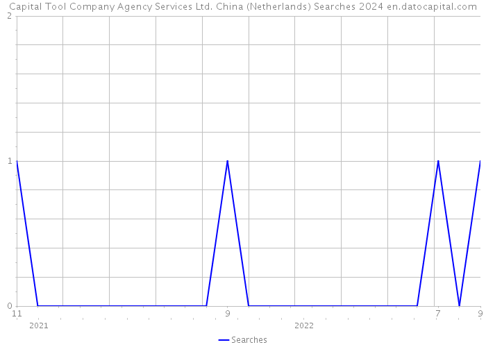 Capital Tool Company Agency Services Ltd. China (Netherlands) Searches 2024 