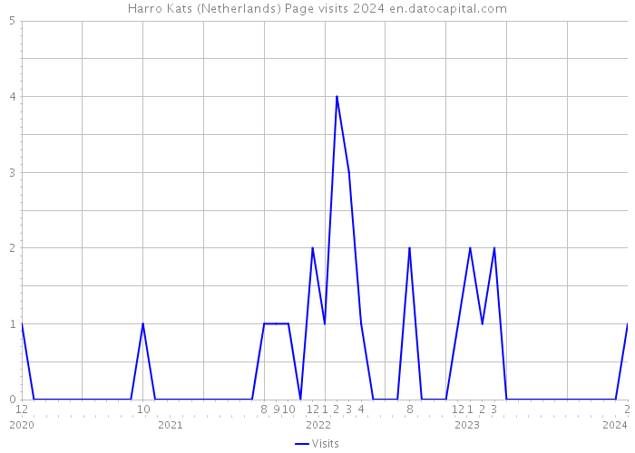 Harro Kats (Netherlands) Page visits 2024 