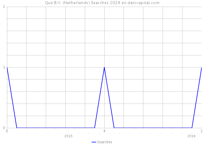 Que B.V. (Netherlands) Searches 2024 