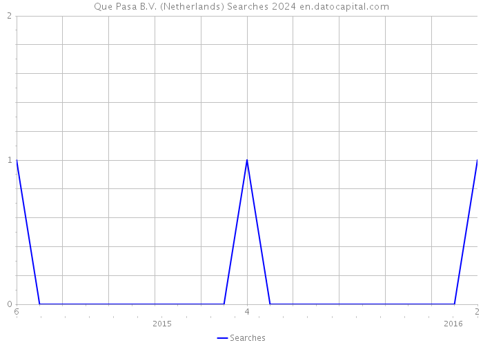 Que Pasa B.V. (Netherlands) Searches 2024 