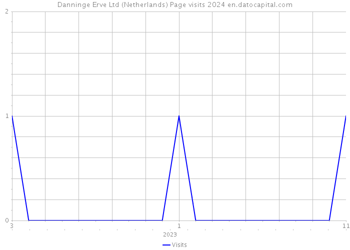 Danninge Erve Ltd (Netherlands) Page visits 2024 