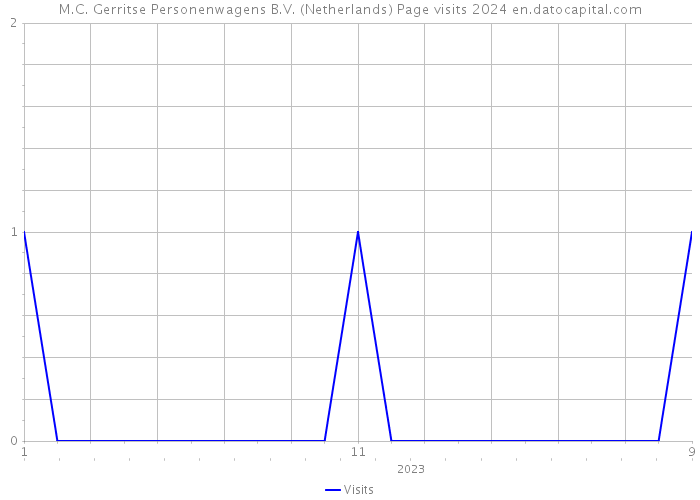 M.C. Gerritse Personenwagens B.V. (Netherlands) Page visits 2024 