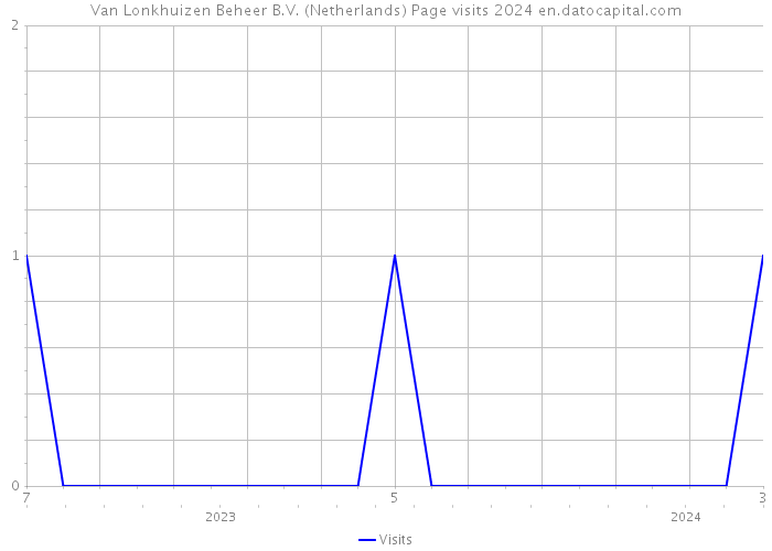 Van Lonkhuizen Beheer B.V. (Netherlands) Page visits 2024 