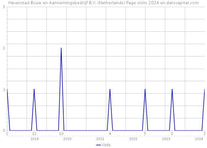 Havenstad Bouw en Aannemingsbedrijf B.V. (Netherlands) Page visits 2024 
