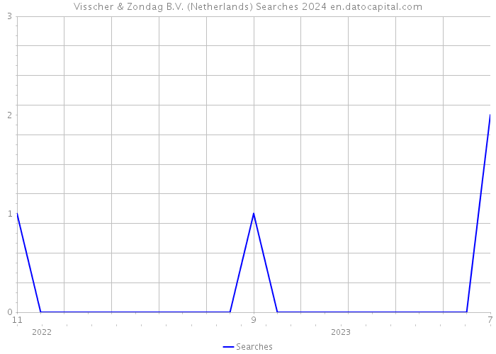 Visscher & Zondag B.V. (Netherlands) Searches 2024 