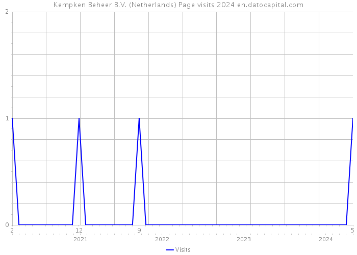 Kempken Beheer B.V. (Netherlands) Page visits 2024 