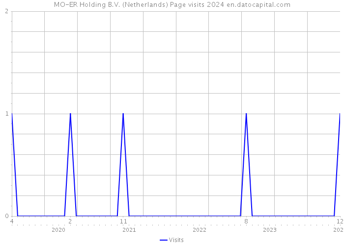 MO-ER Holding B.V. (Netherlands) Page visits 2024 