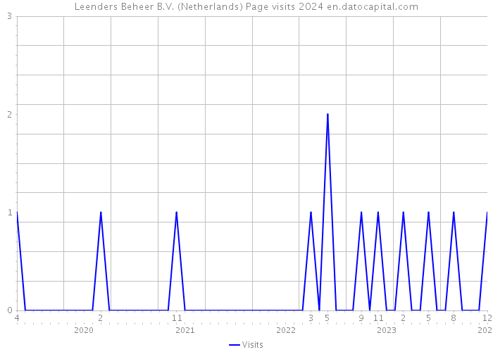 Leenders Beheer B.V. (Netherlands) Page visits 2024 