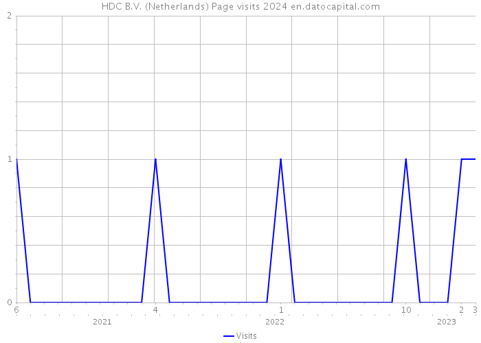 HDC B.V. (Netherlands) Page visits 2024 