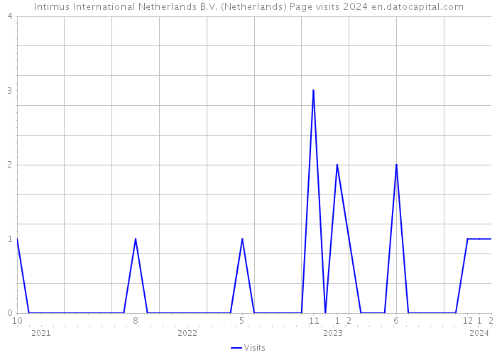 Intimus International Netherlands B.V. (Netherlands) Page visits 2024 