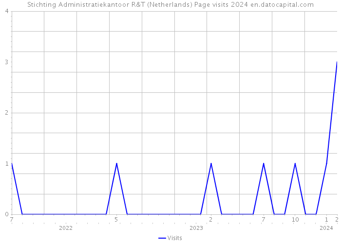 Stichting Administratiekantoor R&T (Netherlands) Page visits 2024 