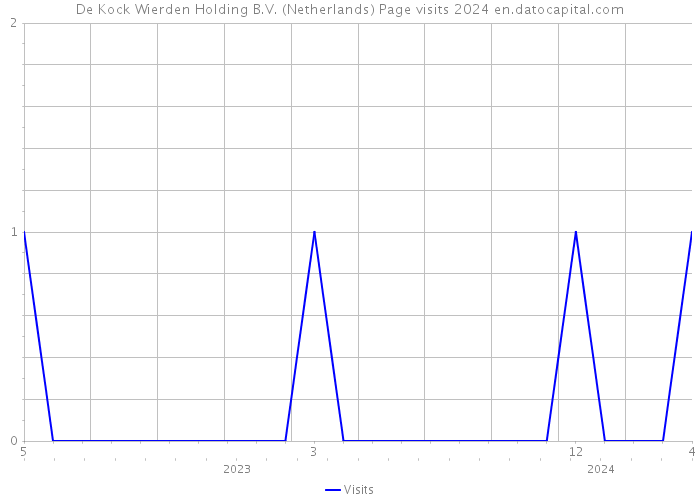 De Kock Wierden Holding B.V. (Netherlands) Page visits 2024 