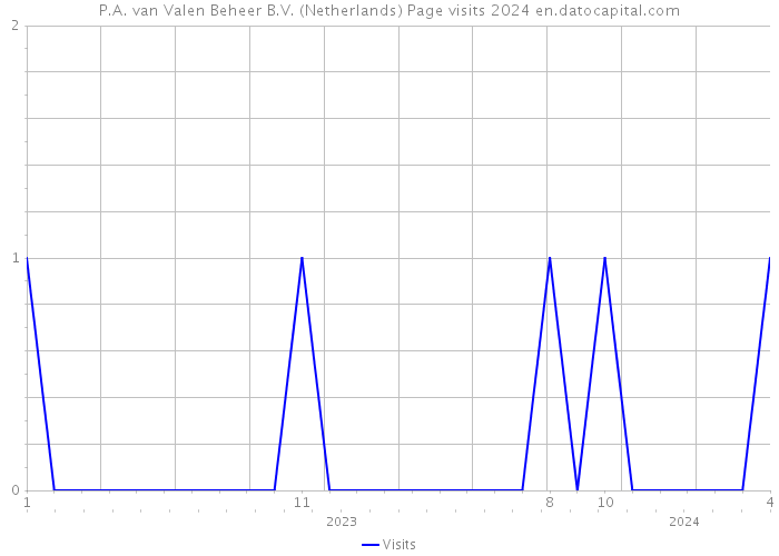 P.A. van Valen Beheer B.V. (Netherlands) Page visits 2024 