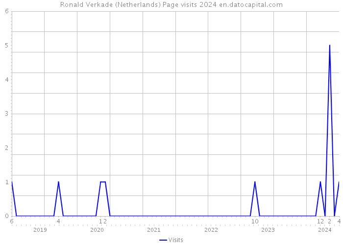 Ronald Verkade (Netherlands) Page visits 2024 