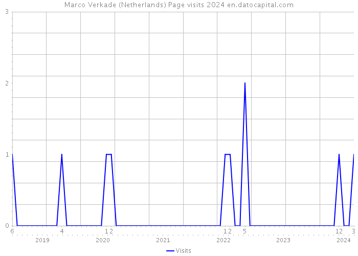 Marco Verkade (Netherlands) Page visits 2024 