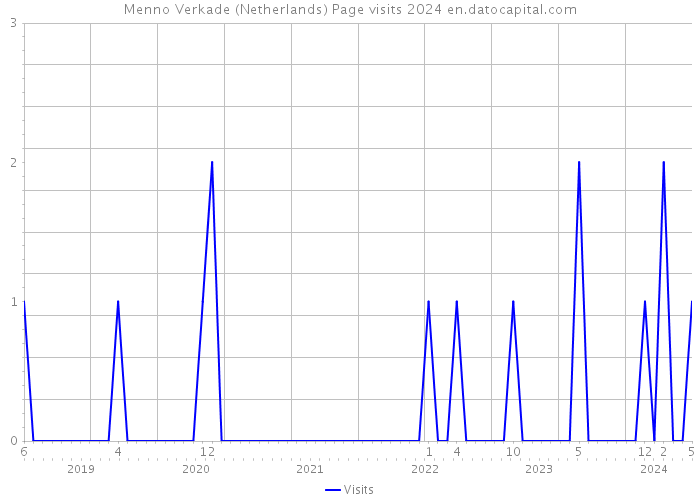 Menno Verkade (Netherlands) Page visits 2024 