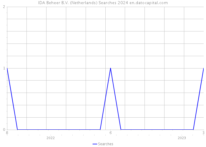 IDA Beheer B.V. (Netherlands) Searches 2024 