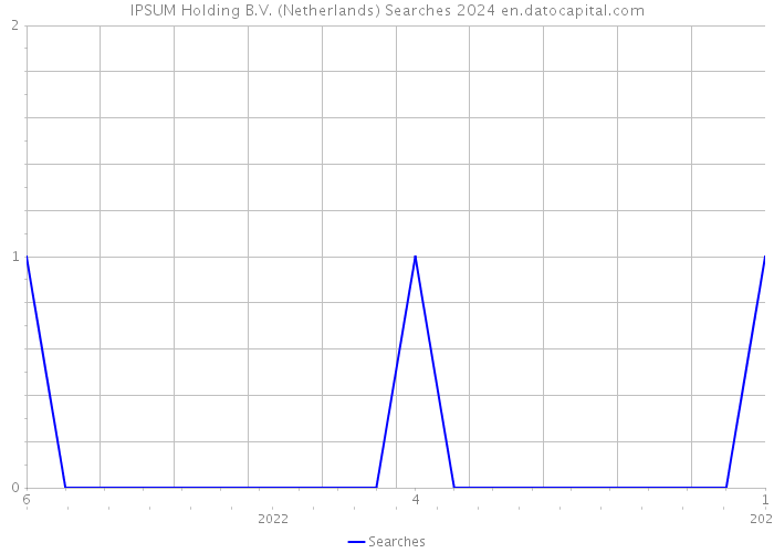 IPSUM Holding B.V. (Netherlands) Searches 2024 