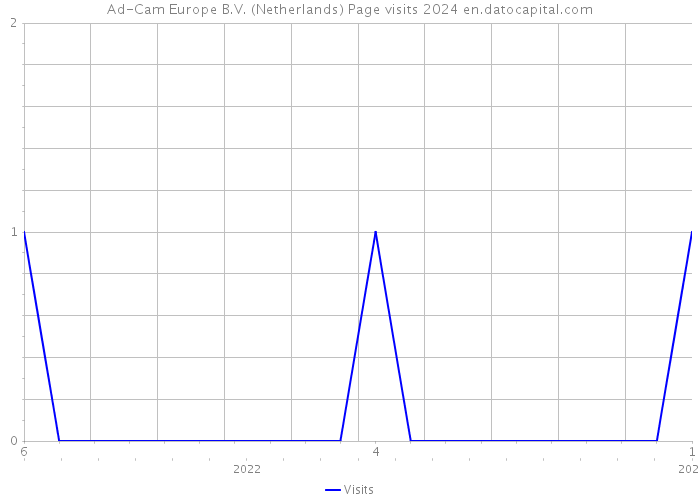 Ad-Cam Europe B.V. (Netherlands) Page visits 2024 