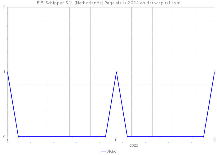 E.E. Schipper B.V. (Netherlands) Page visits 2024 