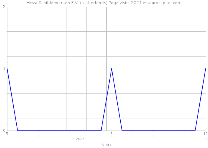 Heyst Schilderwerken B.V. (Netherlands) Page visits 2024 