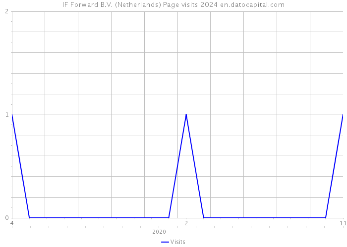 IF Forward B.V. (Netherlands) Page visits 2024 