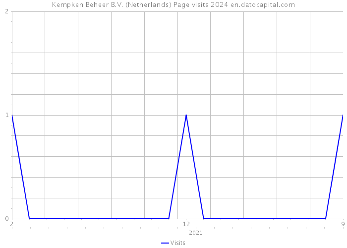 Kempken Beheer B.V. (Netherlands) Page visits 2024 
