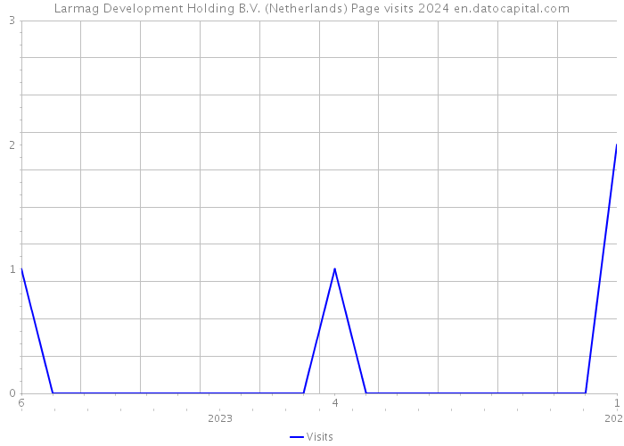 Larmag Development Holding B.V. (Netherlands) Page visits 2024 