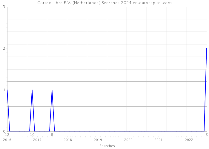 Cortex Libre B.V. (Netherlands) Searches 2024 