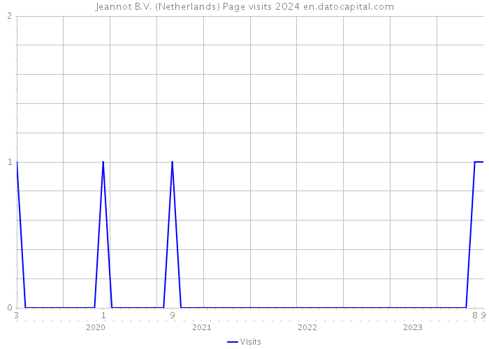 Jeannot B.V. (Netherlands) Page visits 2024 