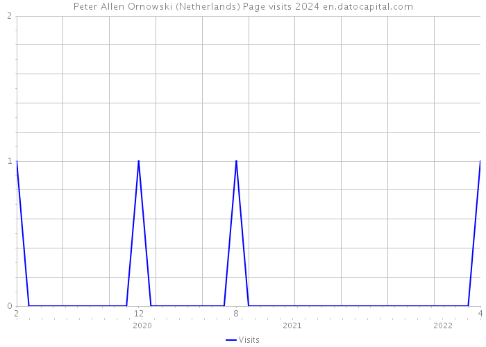 Peter Allen Ornowski (Netherlands) Page visits 2024 