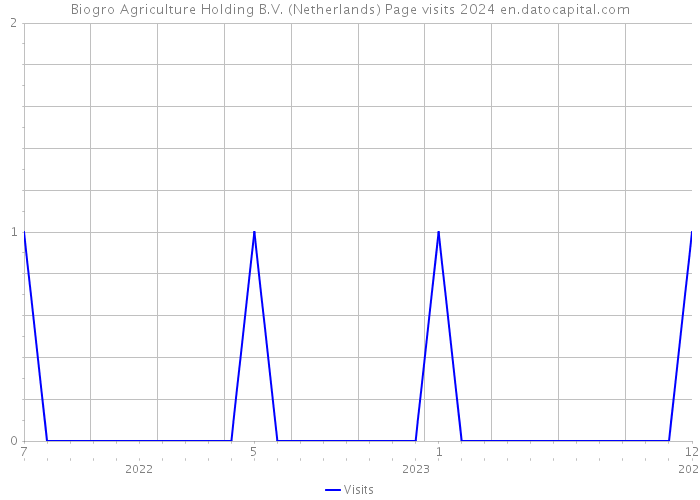 Biogro Agriculture Holding B.V. (Netherlands) Page visits 2024 