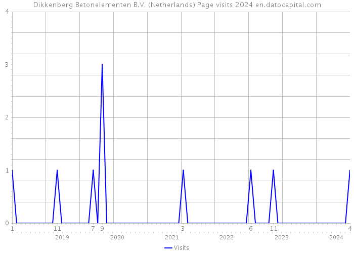Dikkenberg Betonelementen B.V. (Netherlands) Page visits 2024 