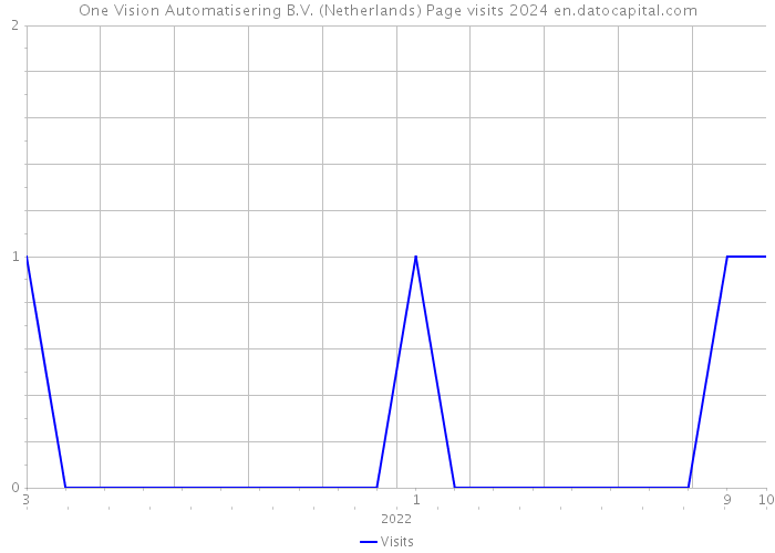 One Vision Automatisering B.V. (Netherlands) Page visits 2024 