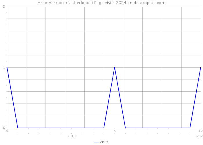 Arno Verkade (Netherlands) Page visits 2024 