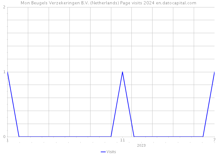 Mon Beugels Verzekeringen B.V. (Netherlands) Page visits 2024 