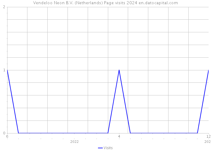 Vendeloo Neon B.V. (Netherlands) Page visits 2024 