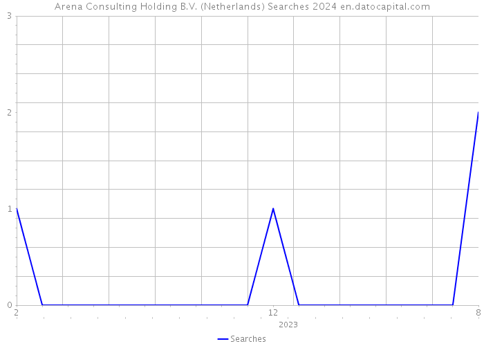 Arena Consulting Holding B.V. (Netherlands) Searches 2024 