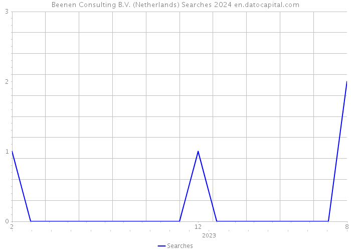 Beenen Consulting B.V. (Netherlands) Searches 2024 