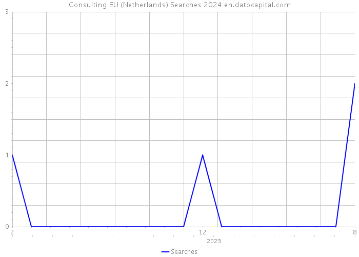 Consulting EU (Netherlands) Searches 2024 