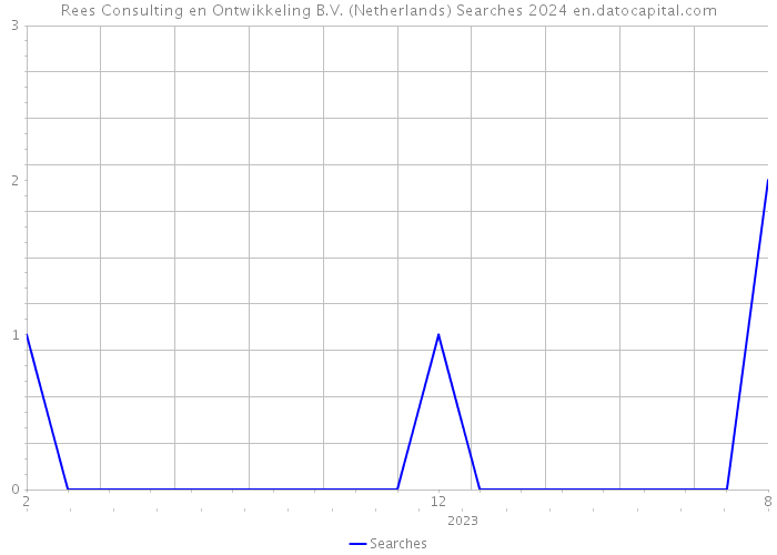 Rees Consulting en Ontwikkeling B.V. (Netherlands) Searches 2024 